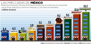 La verdad sobre franquicias México